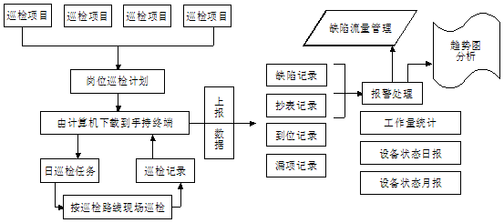 呼和浩特熱力設(shè)備PDA巡檢管理系統(tǒng)案例(圖2)